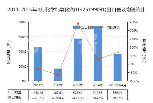 2011-2015年4月化學(xué)純氧化鎂(HS25199091)出口量及增速統(tǒng)計